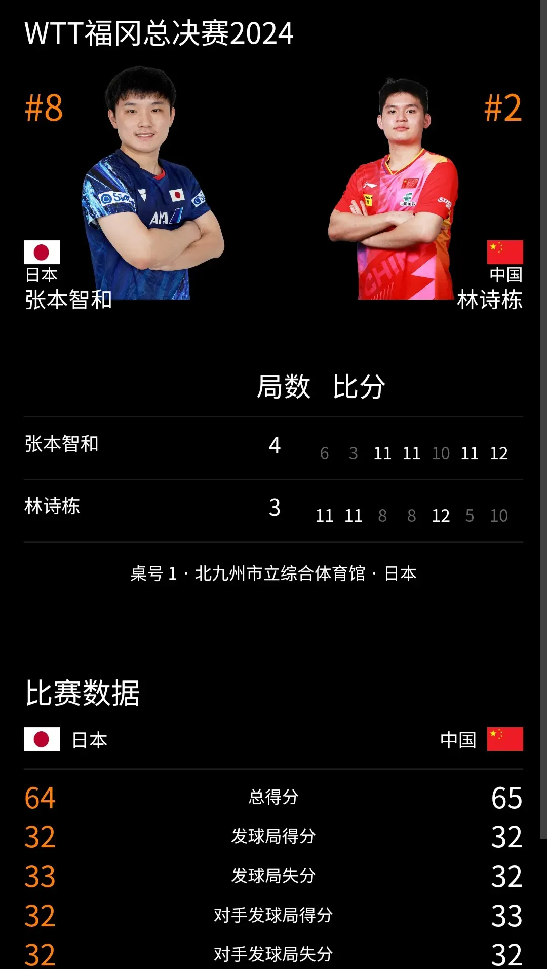 包含德国队绝杀中国队，张本智和扛起全队的词条